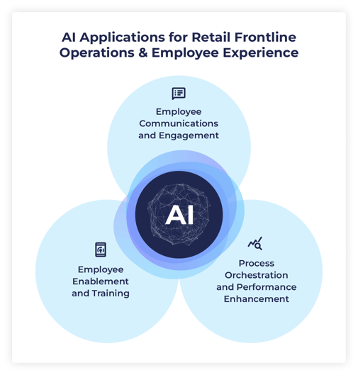 AI use cases for retail operations